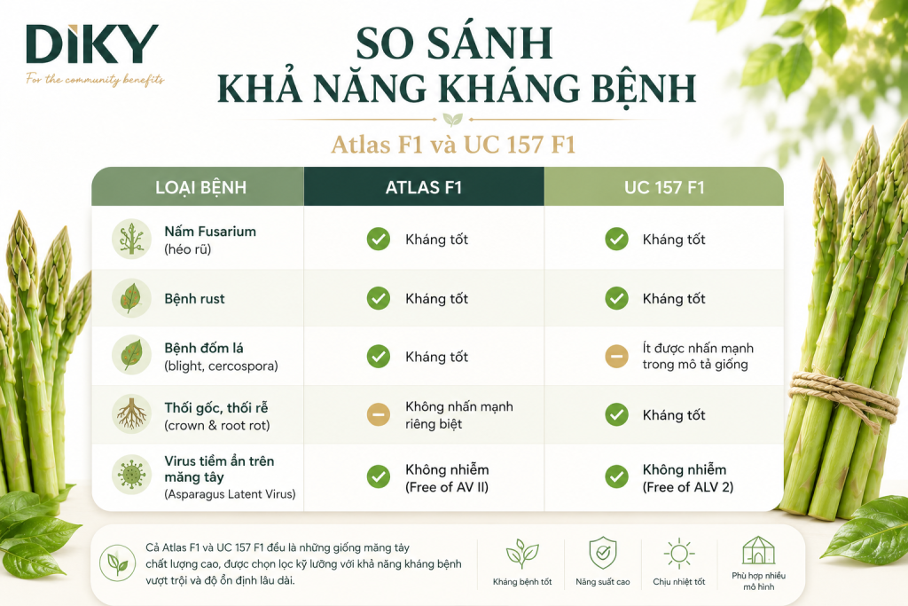 So sánh khả năng kháng bệnh